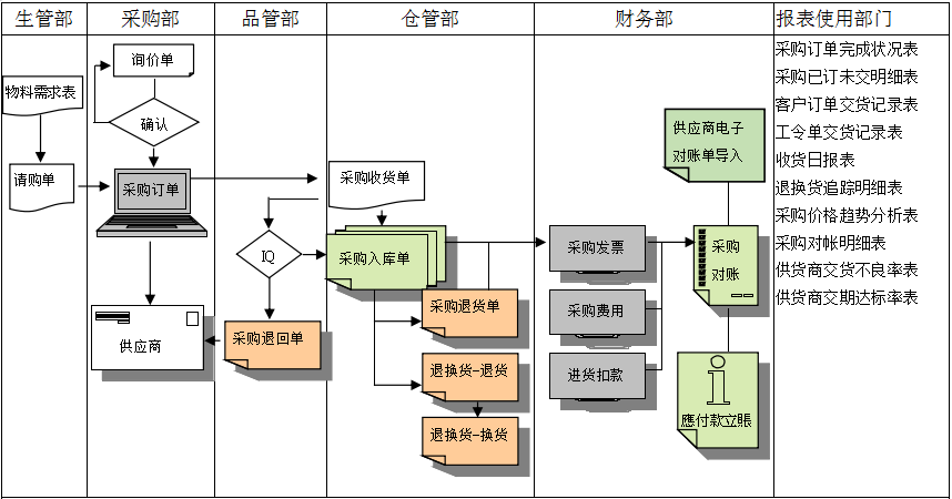 乐动注册_乐动(中国)
是如何帮助企业实现采购流程管控的?